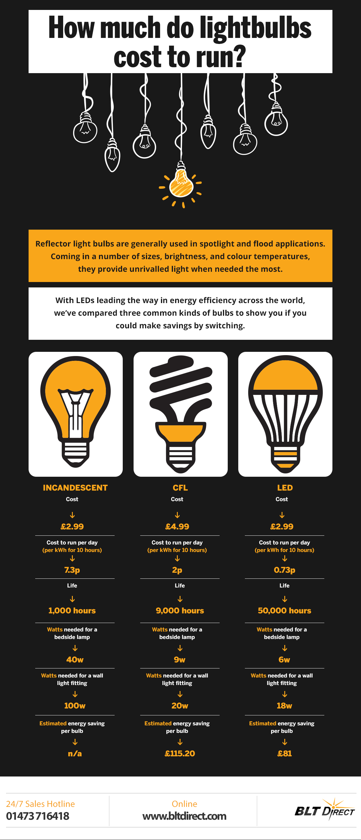 How Much Do Lightbulbs Cost To Run?