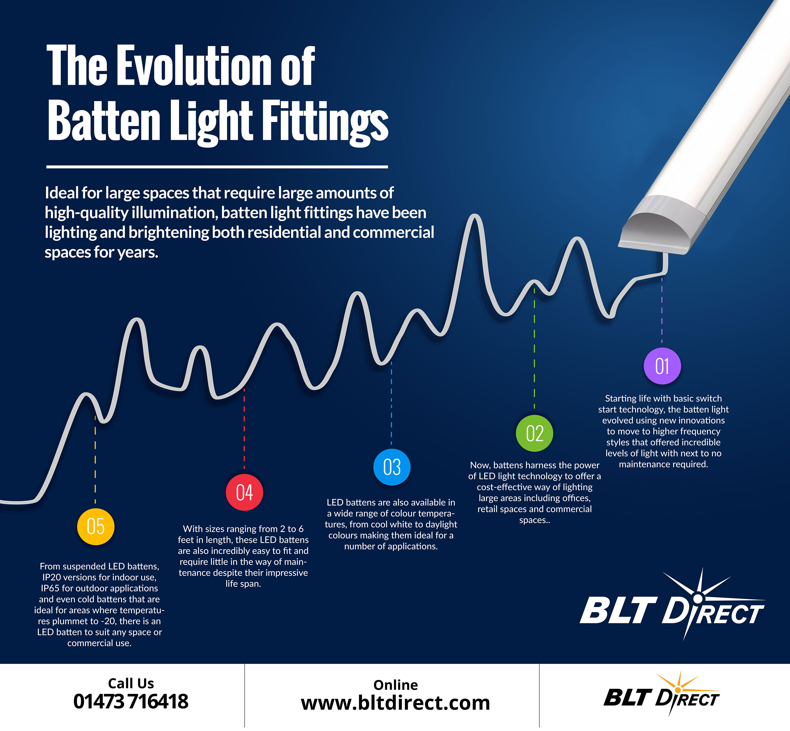 The Evolution of Batten Light Fittings