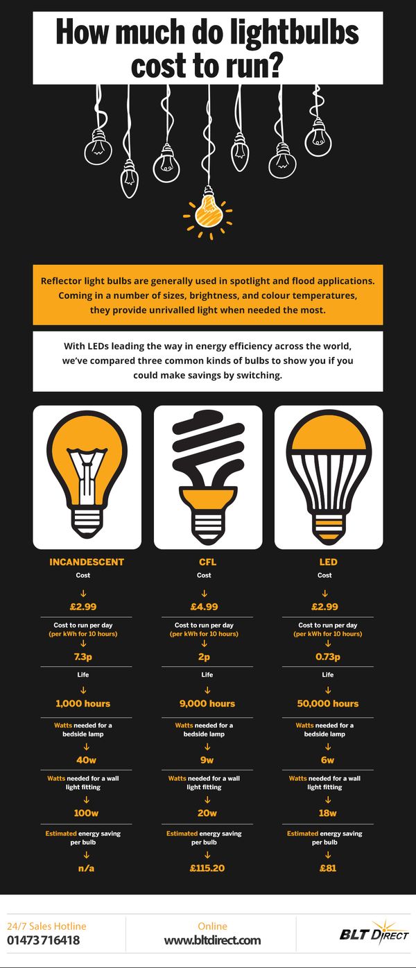 How Much Do Lightbulbs Cost To Run?