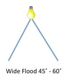 This illustrates a Wide Flood beam angle